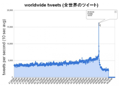 Record de tweets en año nuevo