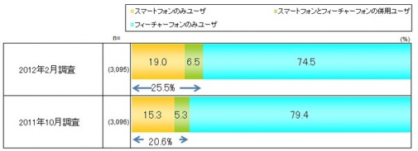 Smartphones - 25% en Japón
