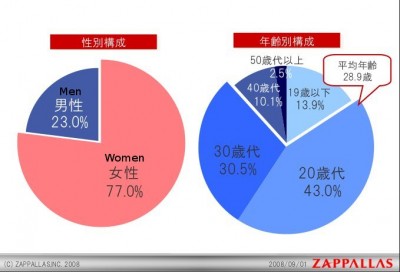 Zappallas Demographics